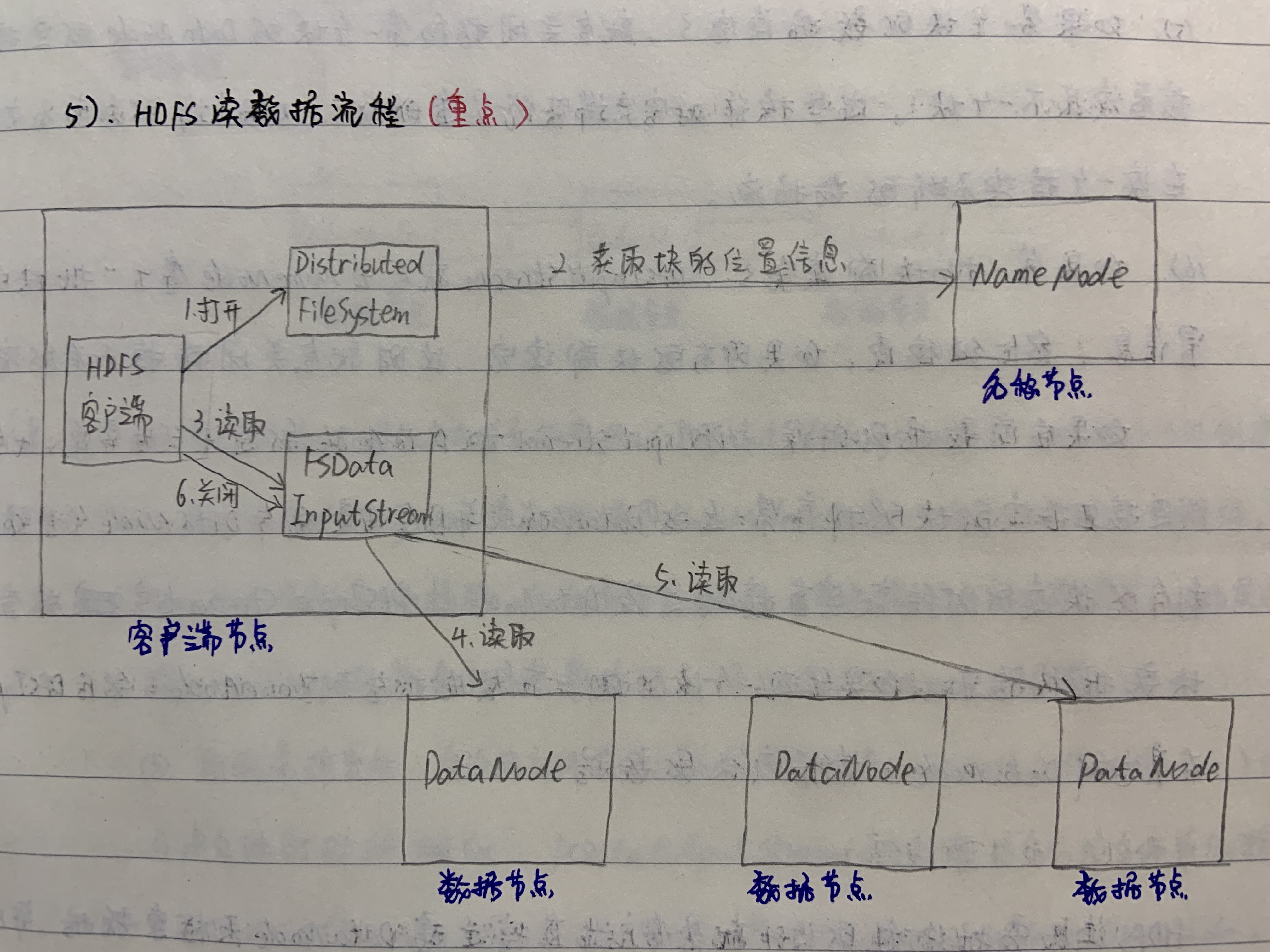 hdfs读取数据流程