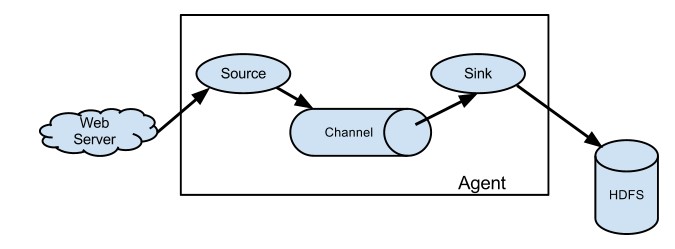 flume架构图