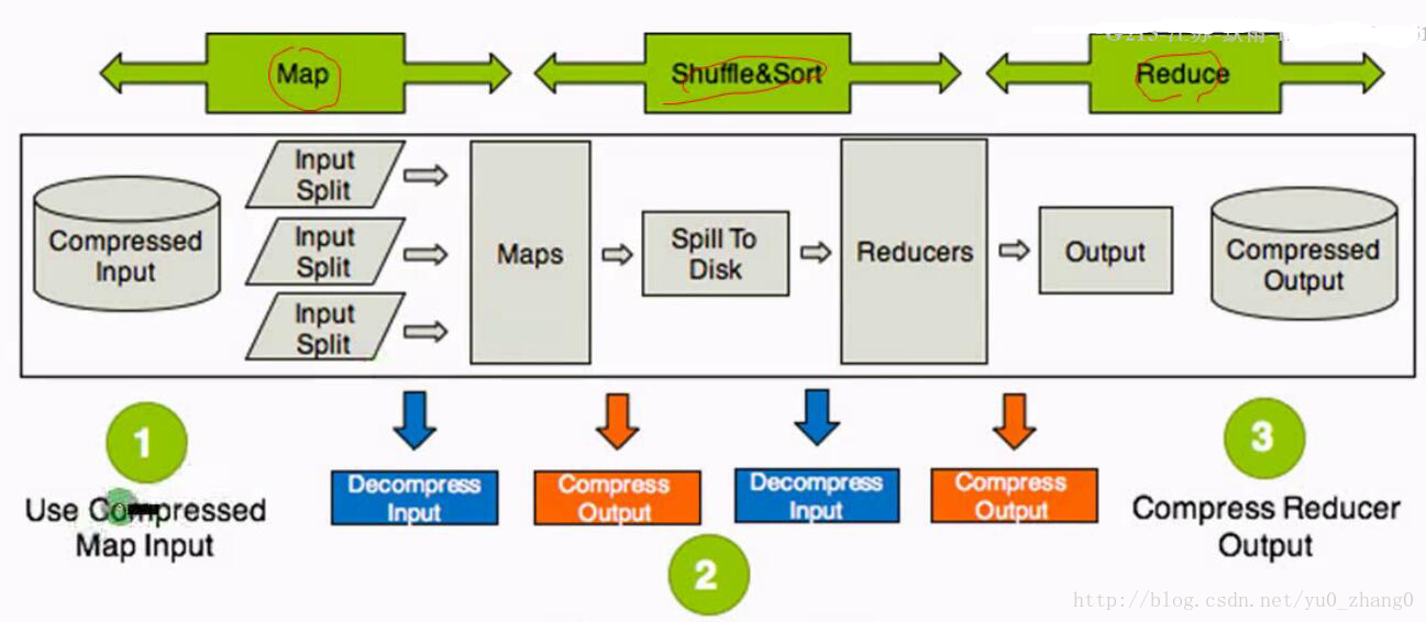 压缩在MR的应用场景