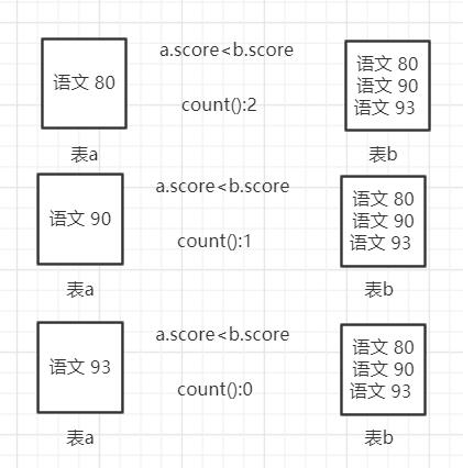 a.score<b.score比较图