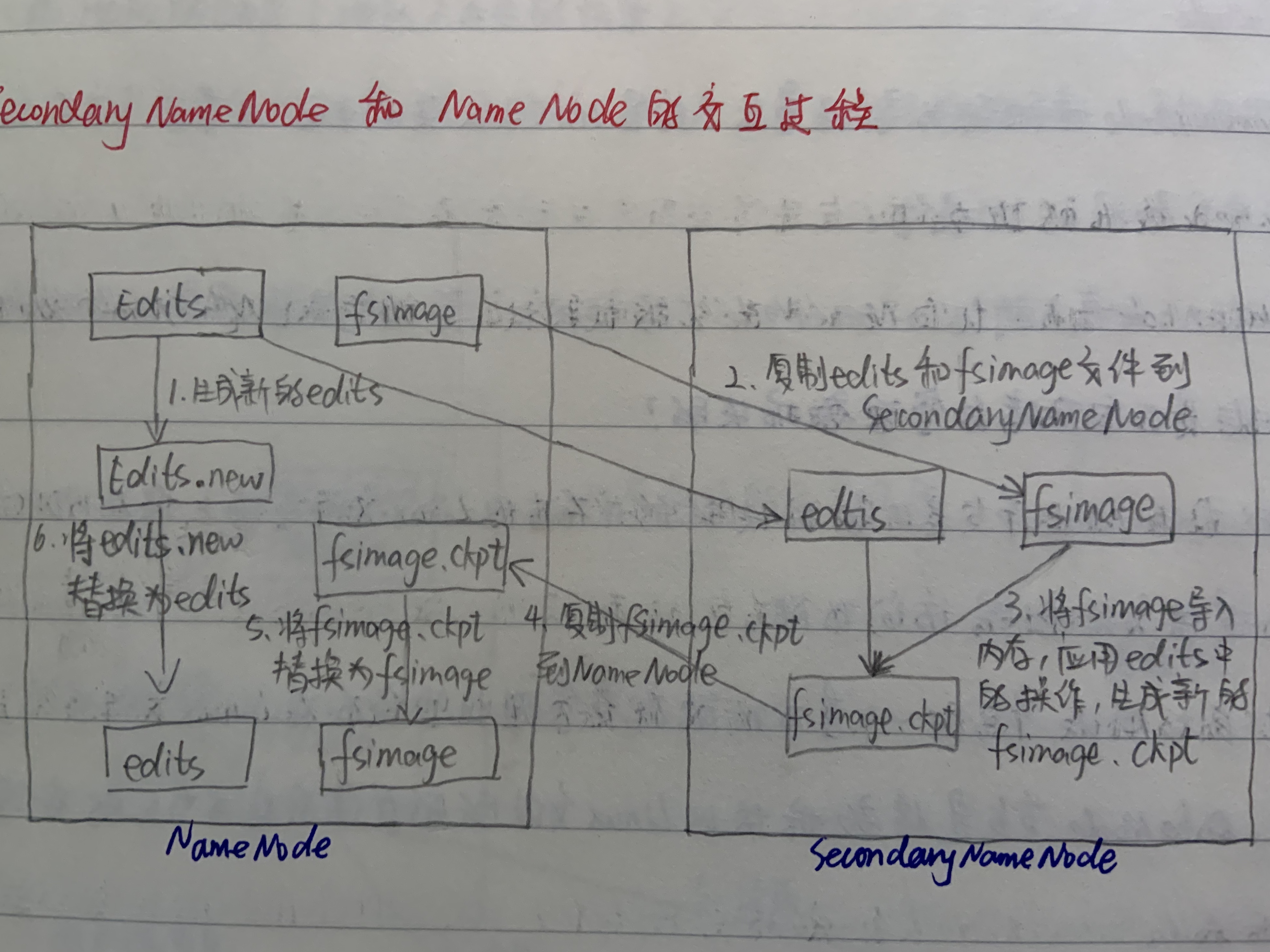 SecondaryNameNode和NameNode的交互流程