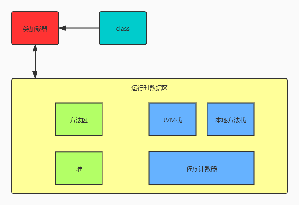 运行时数据区