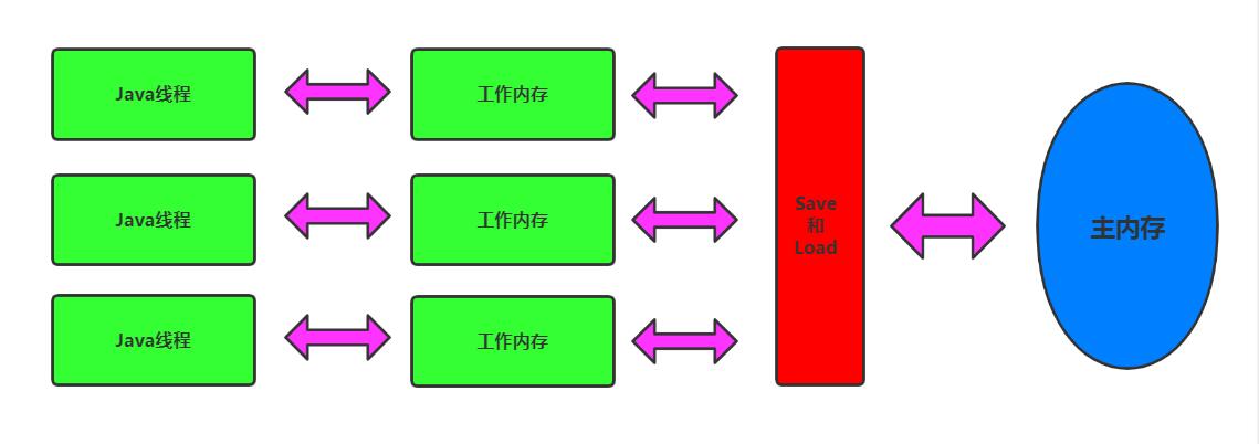 线程、主内存、工作内存三者之间的关系