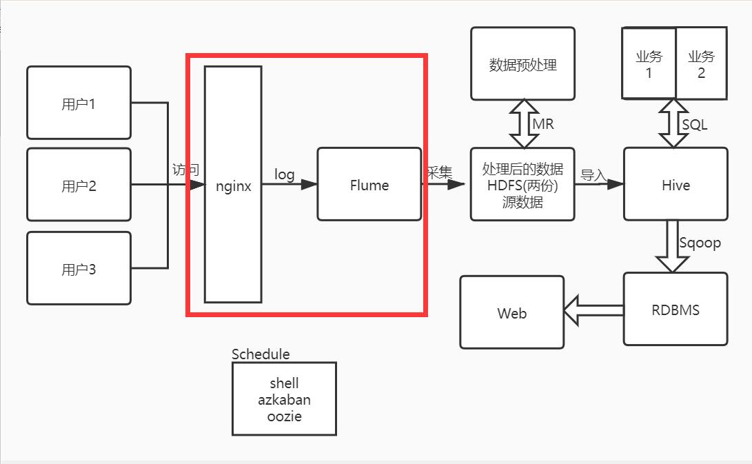 数据仓库架构项目图