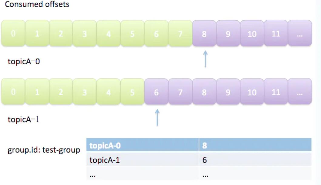 group-topic-partition-offset